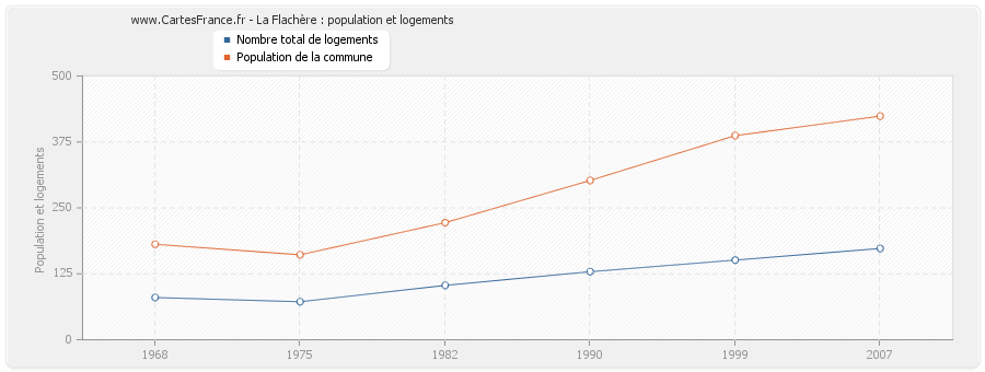 La Flachère : population et logements